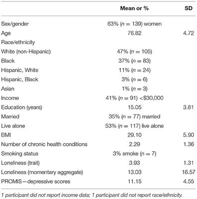 The Association Between Loneliness and Inflammation: Findings From an Older Adult Sample